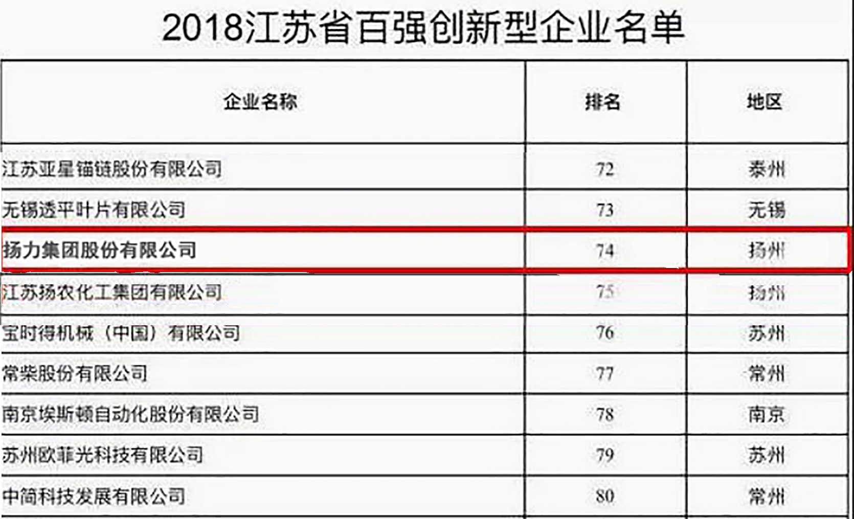 <strong>揚力集團入選2018江蘇省百強創(chuàng)新型企業(yè)！</strong>