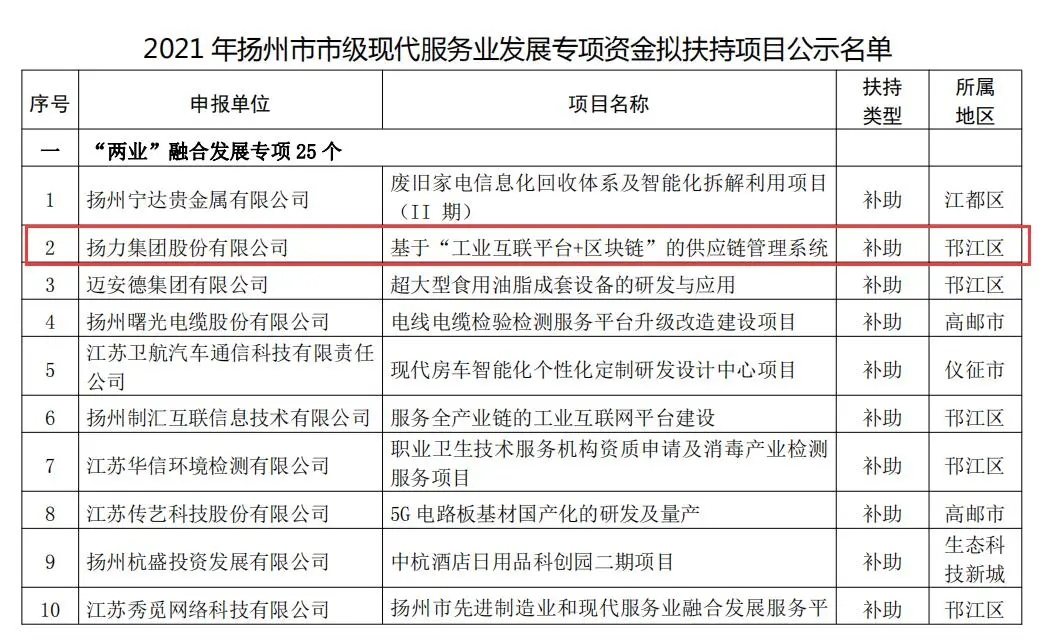 喜訊丨揚力集團入選2021年度市級現(xiàn)代服務(wù)業(yè)發(fā)展專項資金項目名單！
